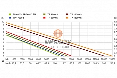 График погружного насоса Metabo TPF 6600 SN